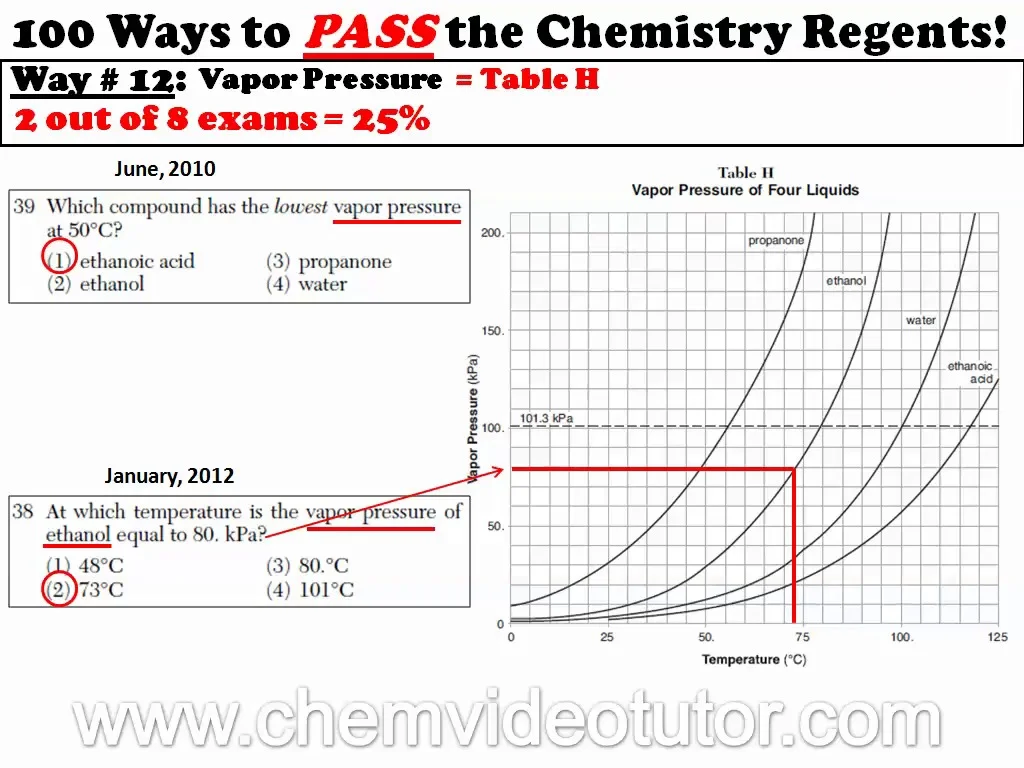 100 Ways To Pass The Chemistry Regents