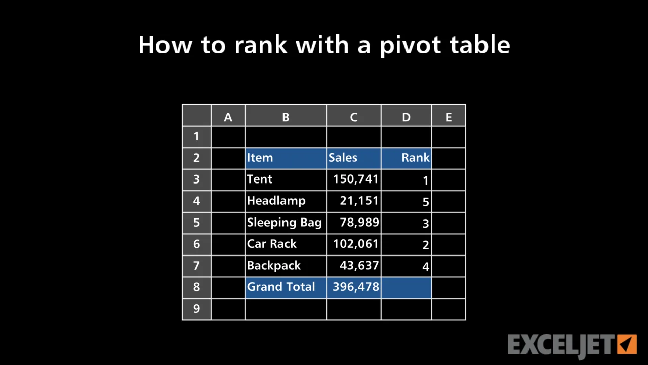Excel Tutorial How To Rank With A Pivot Table