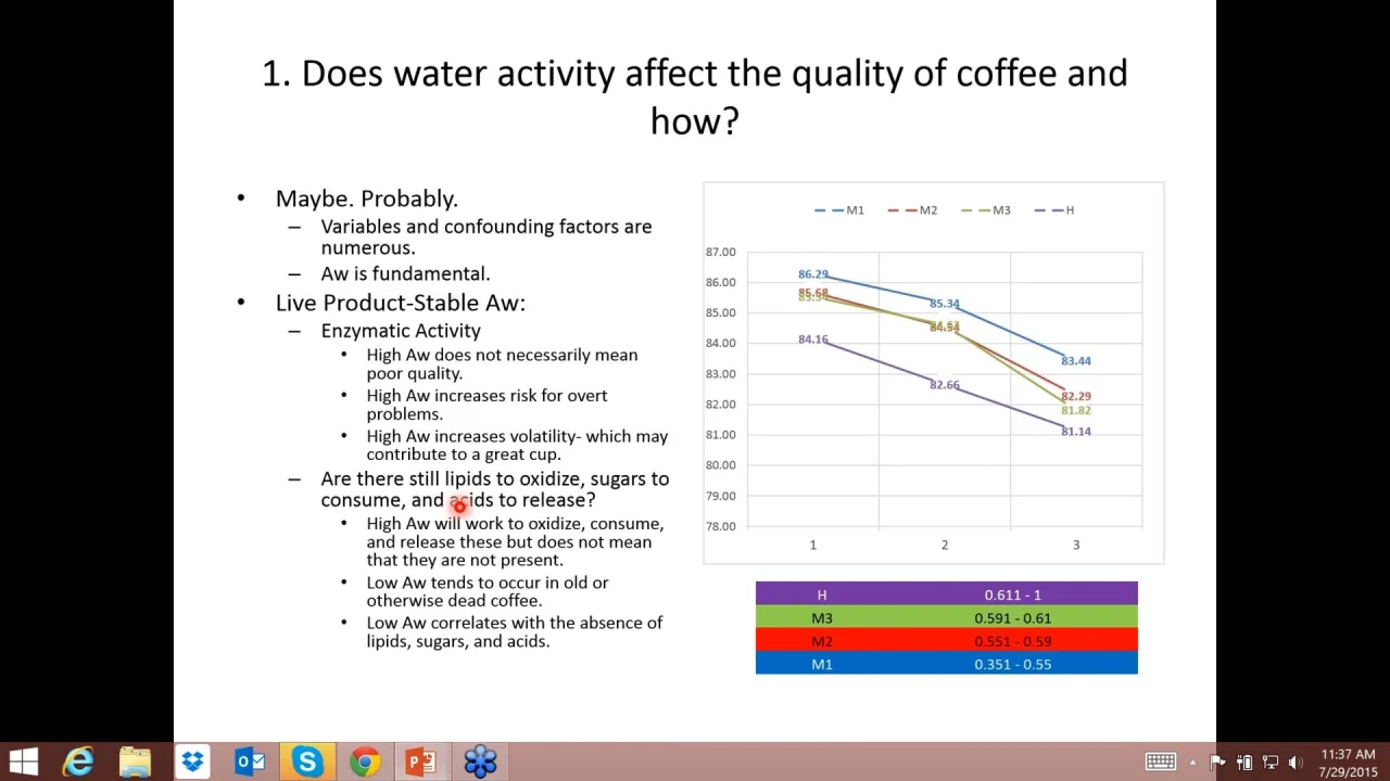 The Role Of Water Activity In Coffee Quality