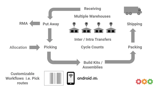 software for warehouse inventory management