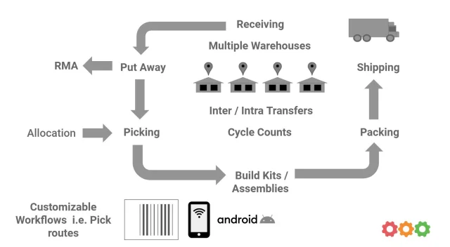2b921f87dbe34f857b70e2f91593639b software for warehouse inventory management