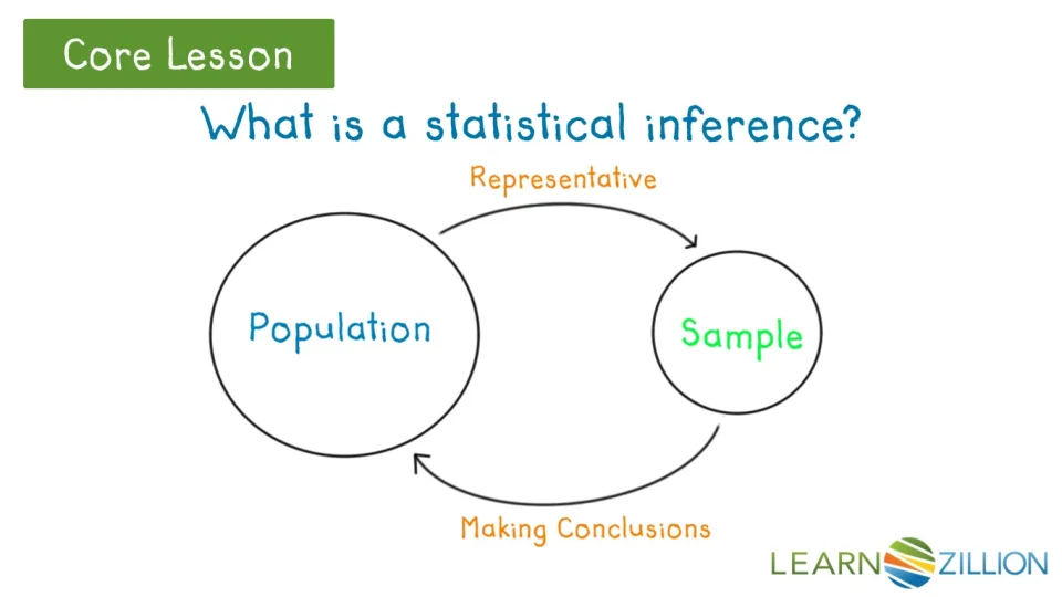 Distinguish Between Descriptive And Inferential Statistics Learnzillion