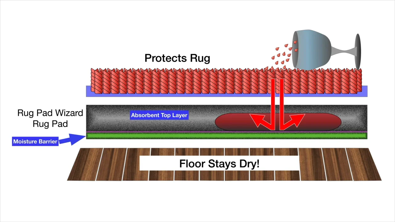 Diagram of how rug pad wizard works