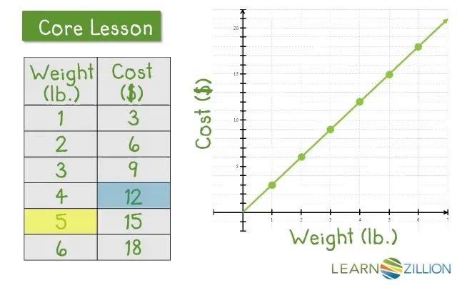 Find A Unit Rate Using Graph Learnzillion Find A Unit Rate Using Graph
