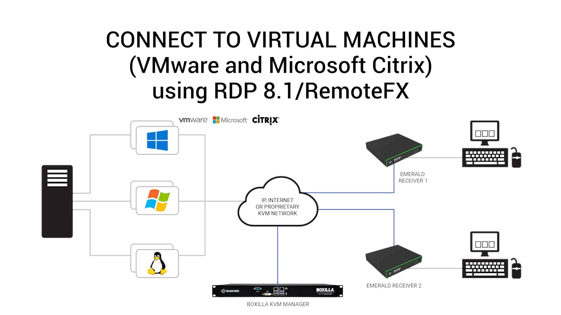 Emerald Se Kvm Extenders