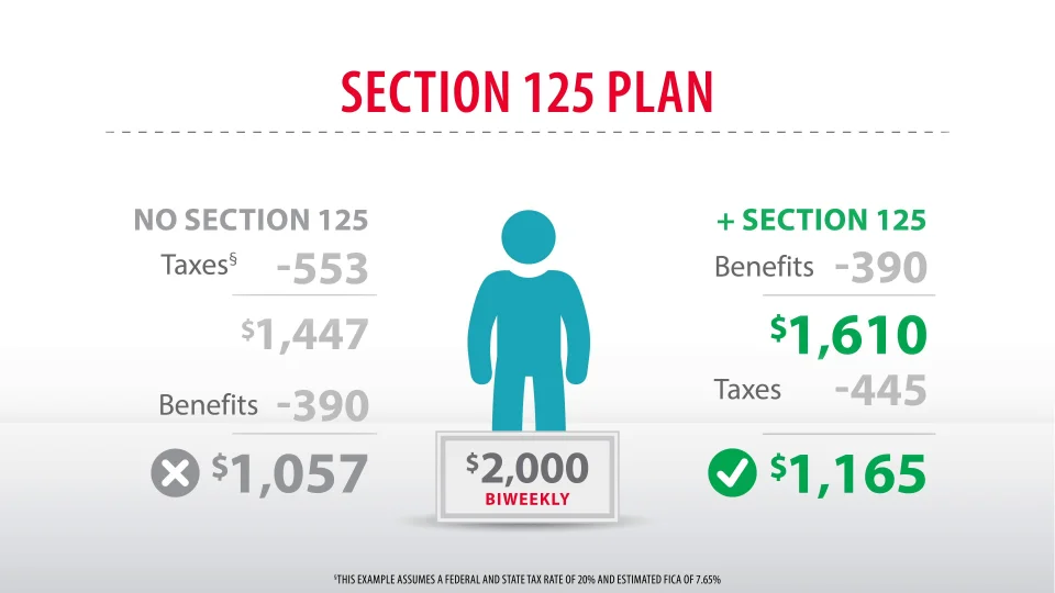 Pre And Post-Tax Benefits: Understanding The Difference | American Fidelity