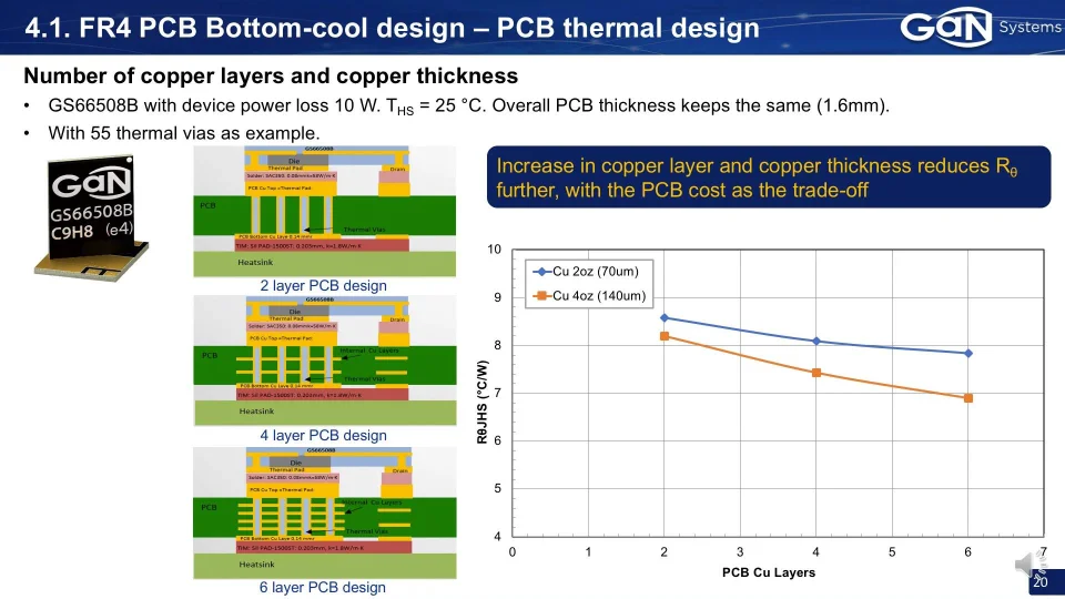 Gan Webinar Playback Thermal Management Guidelines For Gan Transistors 氮化镓系统 Gan Systems