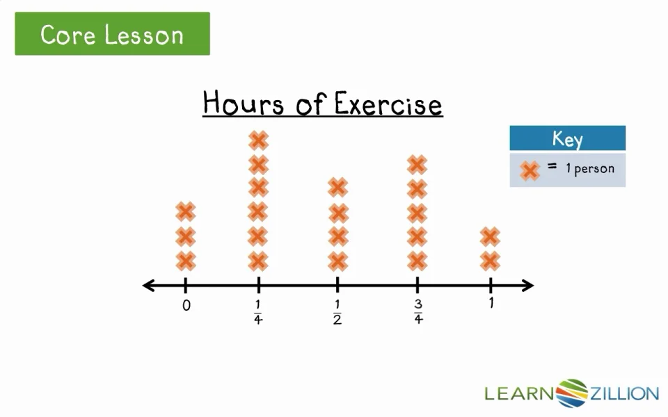 Solve Problems Interpreting Data On A Line Plot Learnzillion