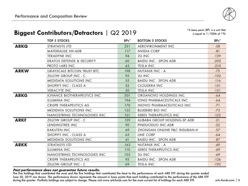 Etf Quarterly Report Q2 2019 Ark Innovation Exchange Traded Funds