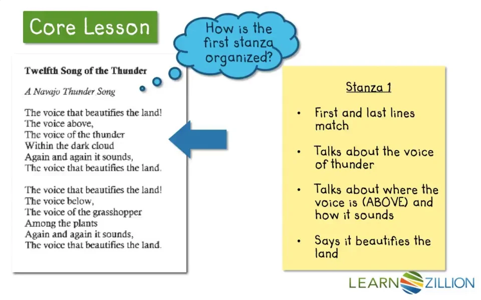Understand A Poem S Organization By Comparing And Contrasting Stanzas Learnzillion