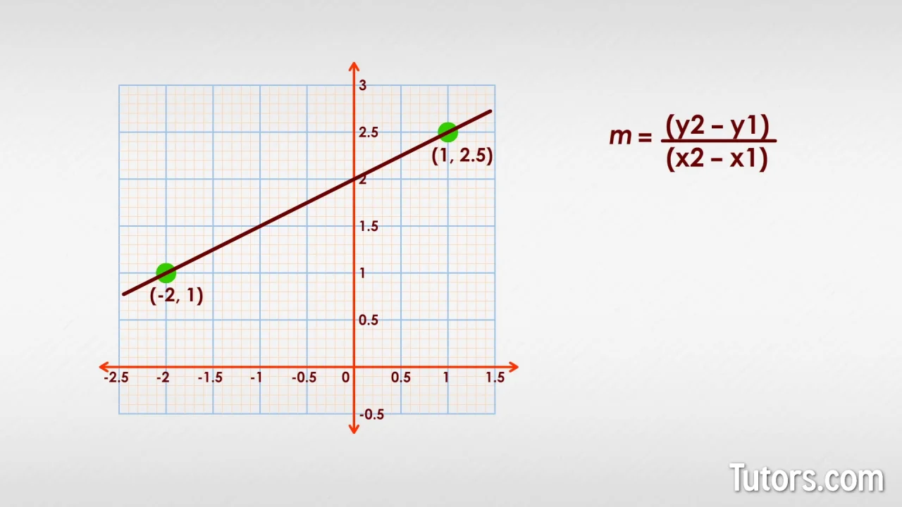 Perpendicular Slope  How To Find Slope of Perpendicular Lines