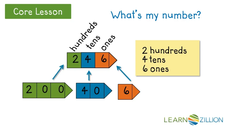 Write three-digit numbers in expanded form by understanding the value of each digit | LearnZillion