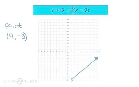 Graph Lines In Point Slope Form Learnzillion