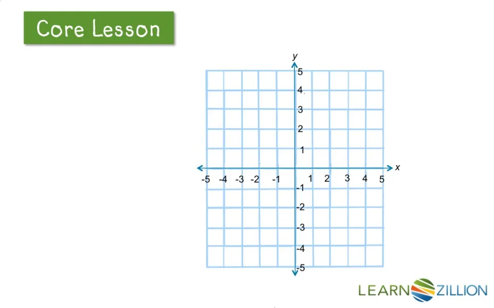 Reflect Points Over The X And Y Axes Learnzillion