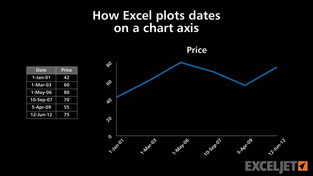excel tutorial how plots dates on a chart axis grafana non time series graph proportional area