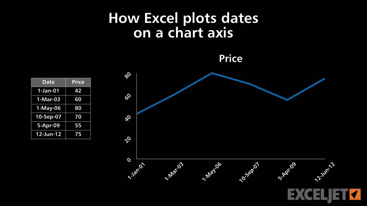 excel-chart-not-displaying-dates-correctly-add-trend-line-graph-line