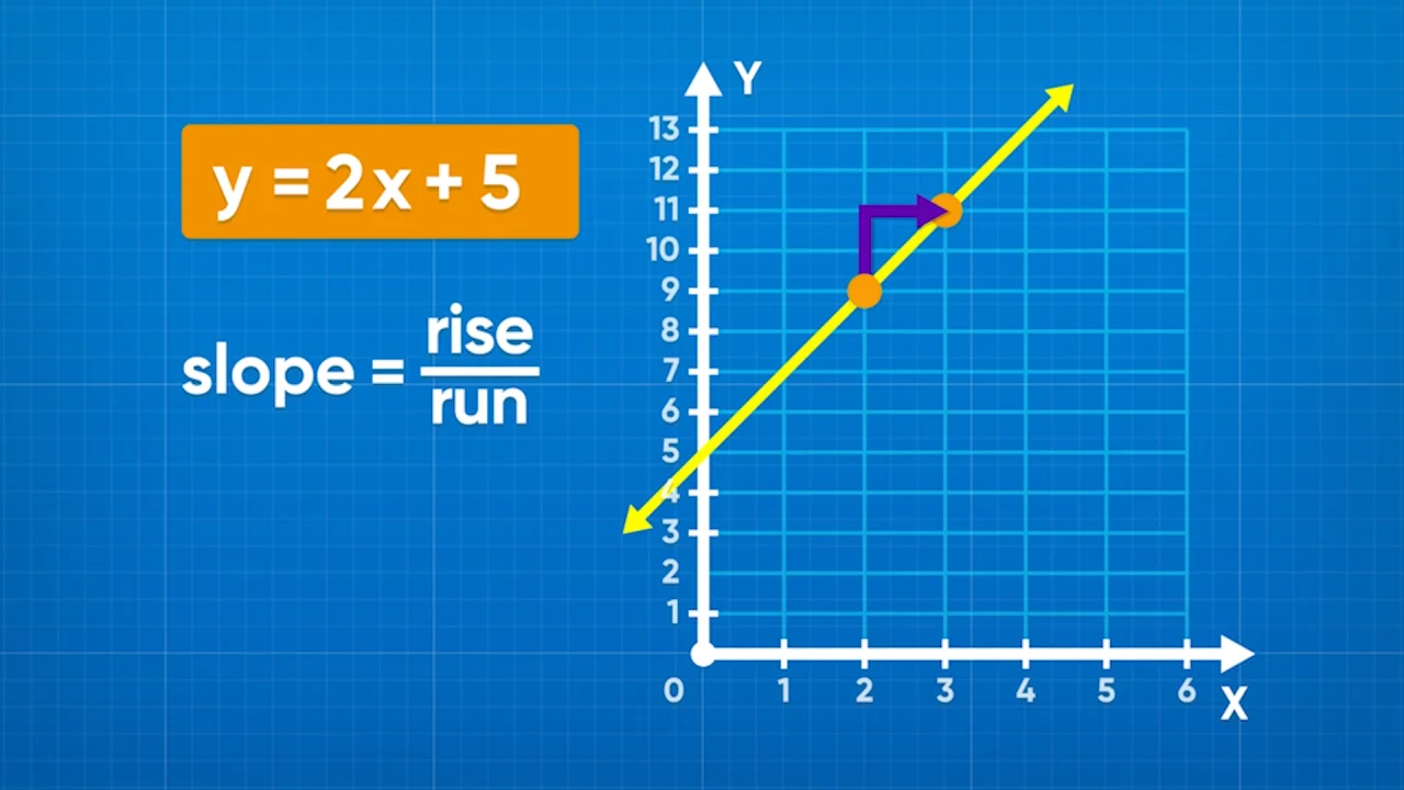 Graphing Linear Equations: Slope & y-intercept (y= mx + b ...
