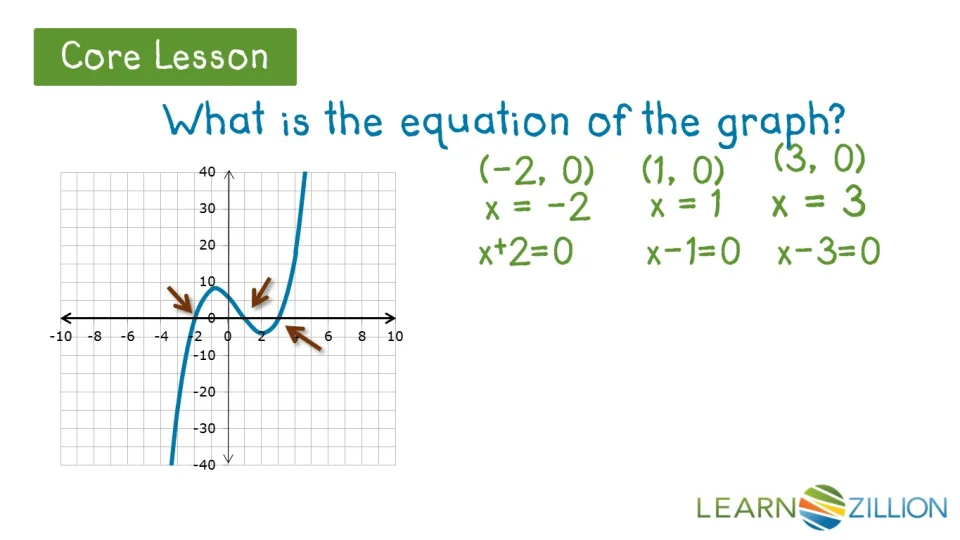 Write The Equation Of A Polynomial Using Its X Intercepts Learnzillion