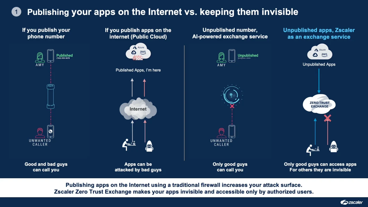 Zero Trust Exchange 5 Key Attributes Benefits Zscaler