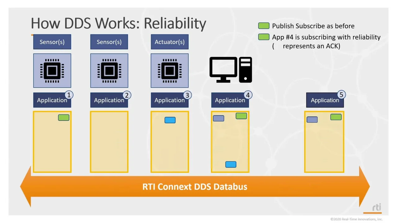 Data Distribution Service Dds For Complex Systems Rti