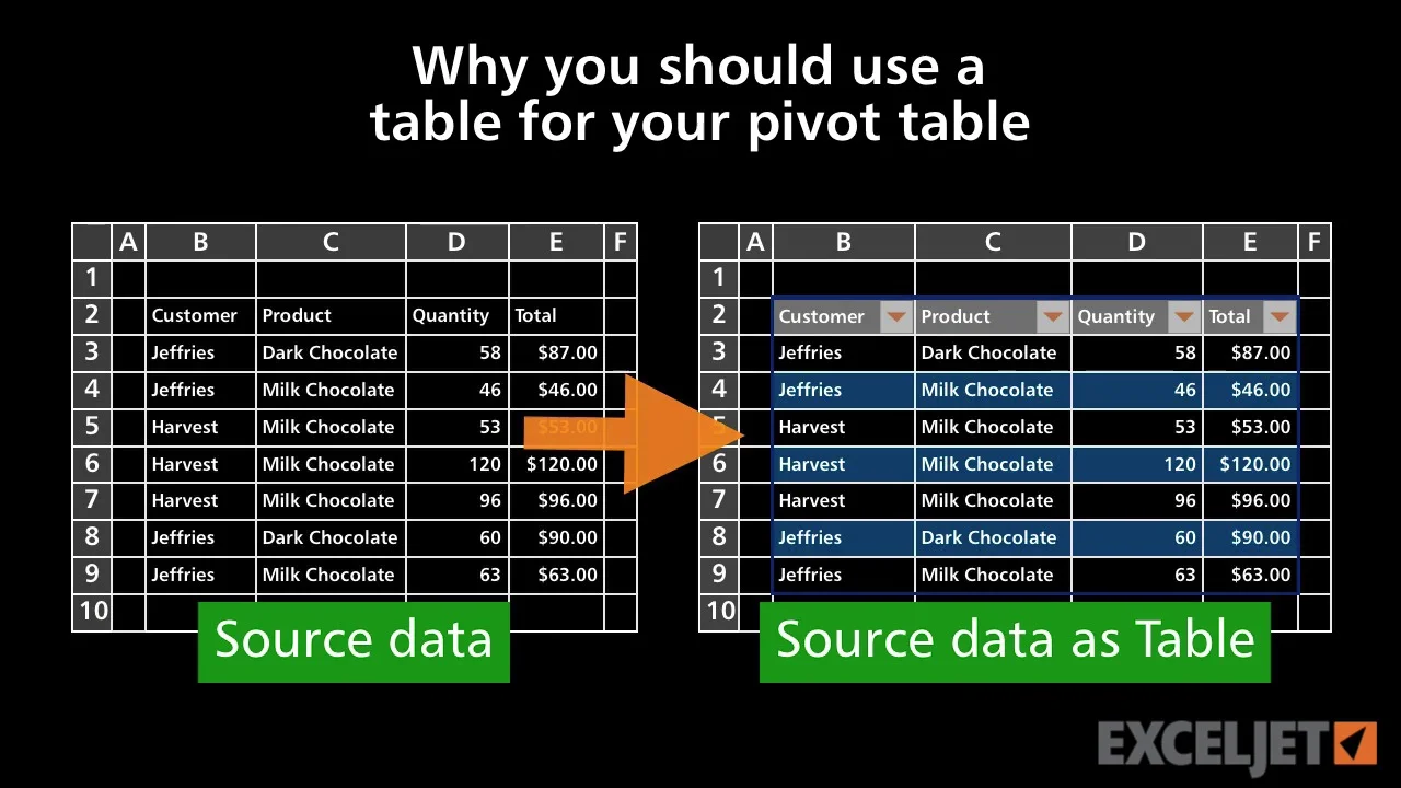 Excel Tutorial Why You Should Use A Table For Your Pivot Table