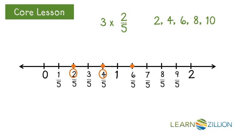 Use A Number Line For Multiplication Of Fractions And Whole