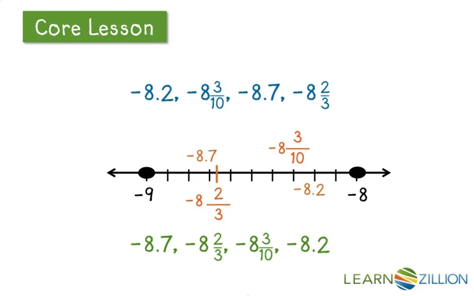 picture Comparing And Ordering Rational Numbers Worksheet Answer Key Pdf lesson video for locate rational numbers using a number line