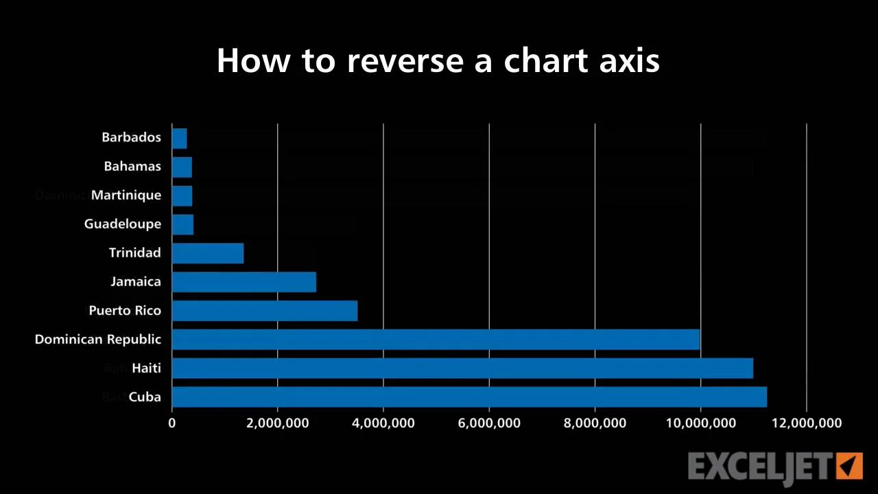 Excel Tutorial How To Reverse A Chart Axis