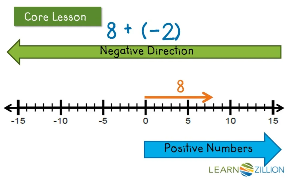 Adding Positive And Negative Integers On A Number Line | Learnzillion