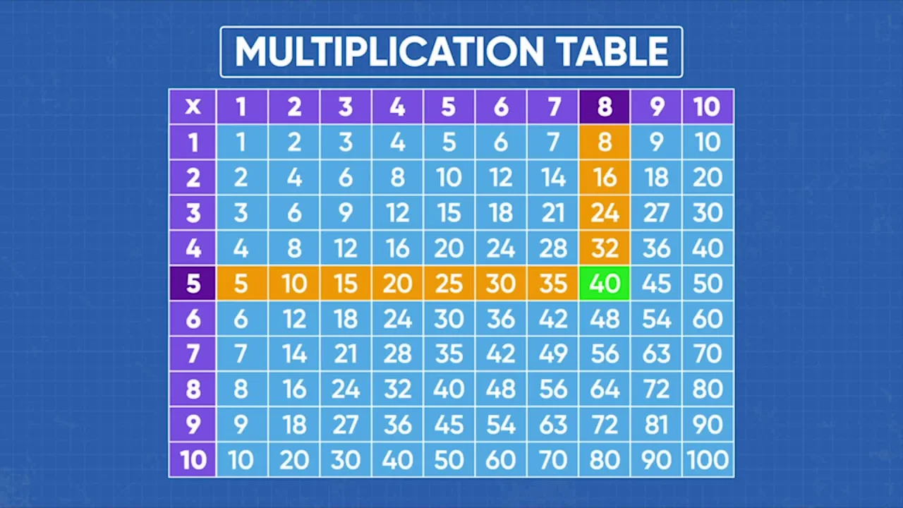 Intro to Multiplication Video For Kids