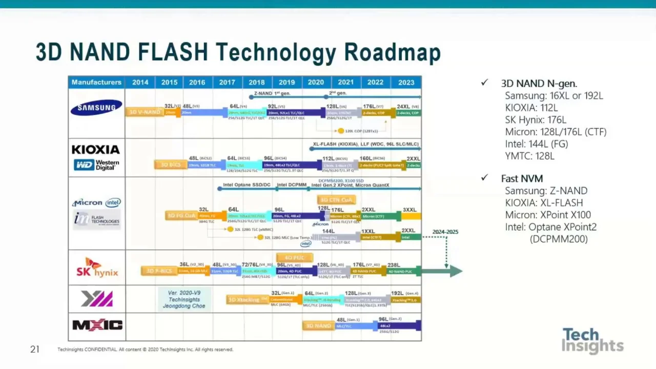 Webinar Memory Technology And Beyond Nand Dram Emerging And Embedded Memory Technology Trends Techinsights