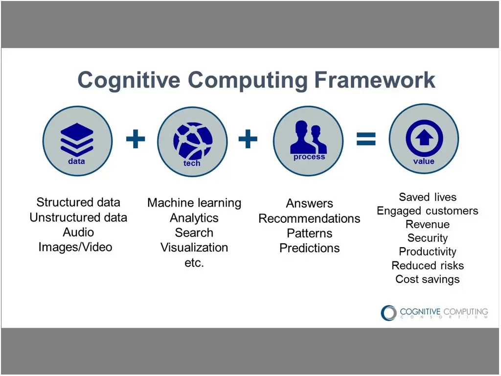 Cognitive Computing: The Hype, the Reality - DATAVERSITY